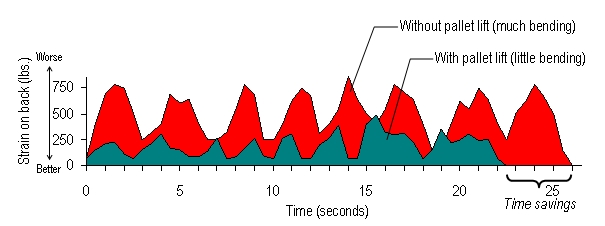 Time and Physical Demands Analysis